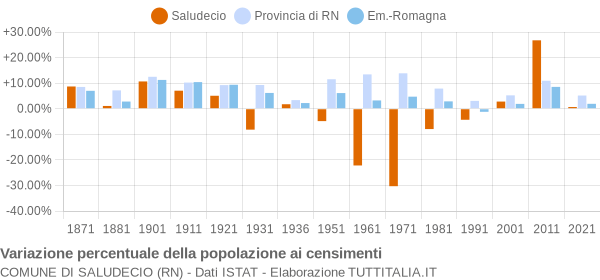 Grafico variazione percentuale della popolazione Comune di Saludecio (RN)