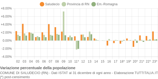 Variazione percentuale della popolazione Comune di Saludecio (RN)