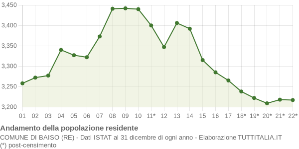 Andamento popolazione Comune di Baiso (RE)