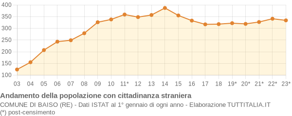 Andamento popolazione stranieri Comune di Baiso (RE)