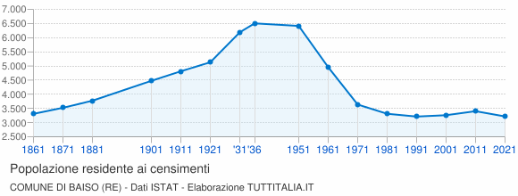 Grafico andamento storico popolazione Comune di Baiso (RE)