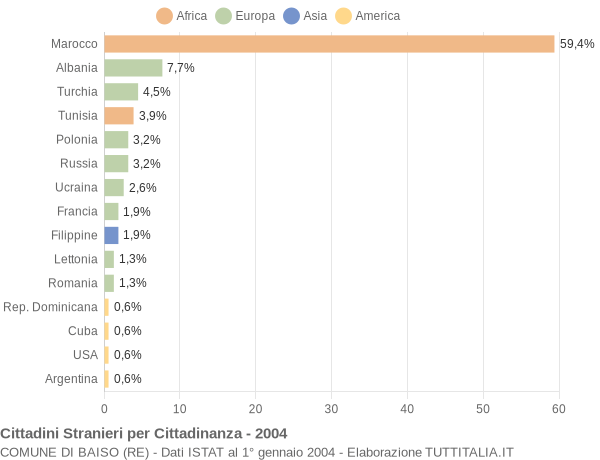 Grafico cittadinanza stranieri - Baiso 2004