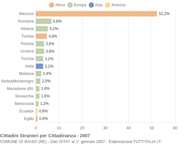 Grafico cittadinanza stranieri - Baiso 2007