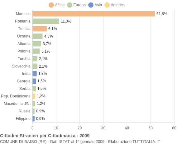 Grafico cittadinanza stranieri - Baiso 2009