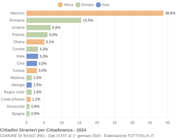 Grafico cittadinanza stranieri - Baiso 2024