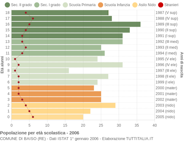 Grafico Popolazione in età scolastica - Baiso 2006