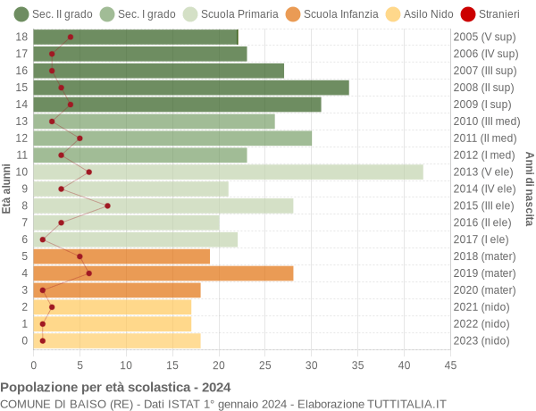 Grafico Popolazione in età scolastica - Baiso 2024