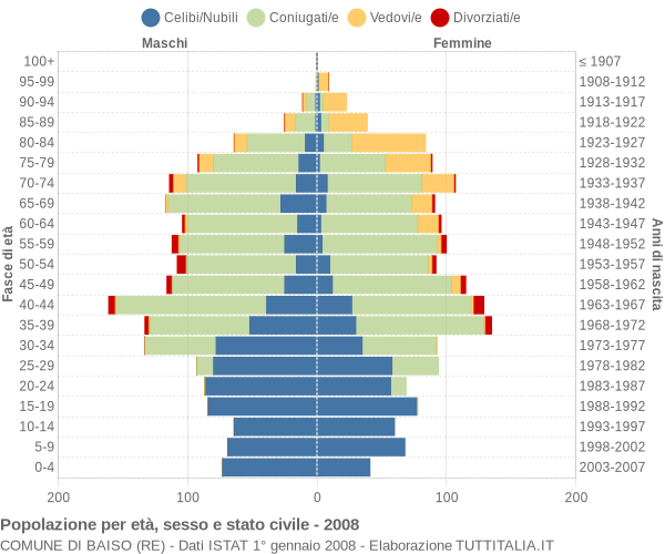 Grafico Popolazione per età, sesso e stato civile Comune di Baiso (RE)