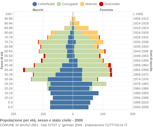 Grafico Popolazione per età, sesso e stato civile Comune di Baiso (RE)