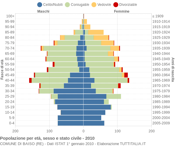 Grafico Popolazione per età, sesso e stato civile Comune di Baiso (RE)