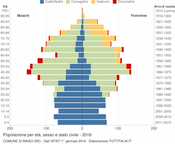 Grafico Popolazione per età, sesso e stato civile Comune di Baiso (RE)