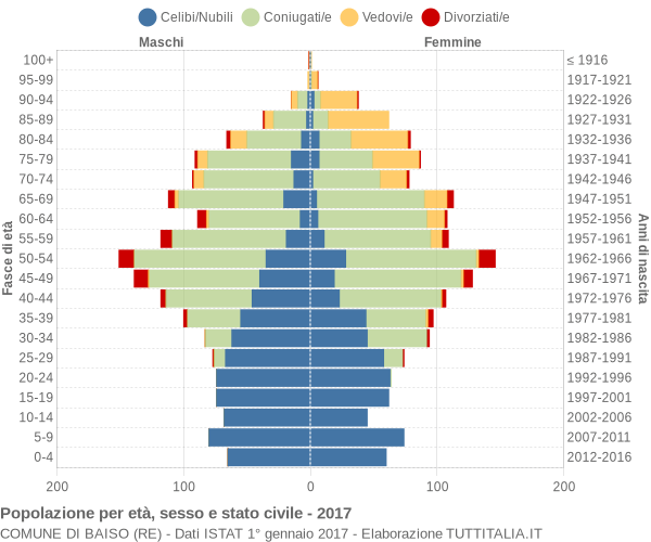 Grafico Popolazione per età, sesso e stato civile Comune di Baiso (RE)