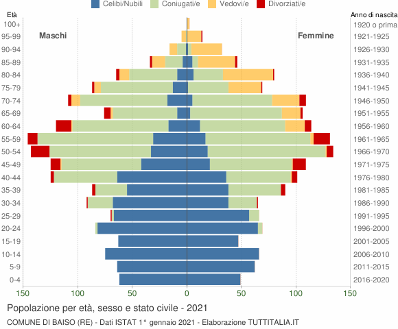 Grafico Popolazione per età, sesso e stato civile Comune di Baiso (RE)
