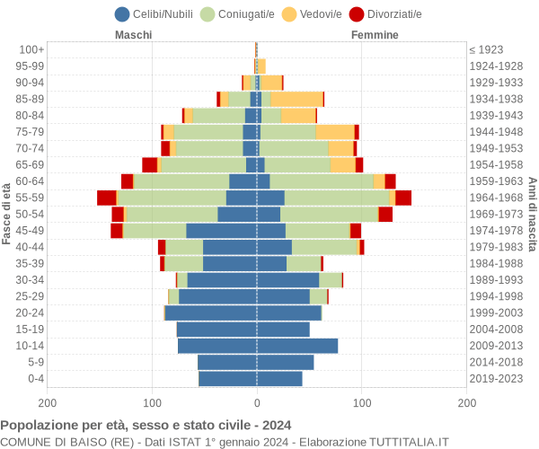 Grafico Popolazione per età, sesso e stato civile Comune di Baiso (RE)