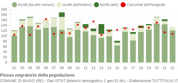 Flussi migratori della popolazione Comune di Baiso (RE)