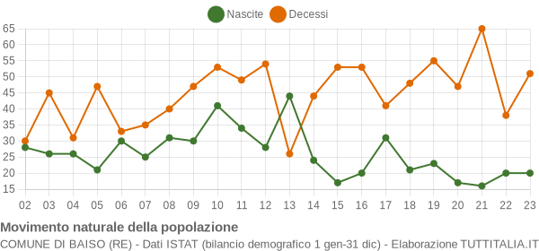 Grafico movimento naturale della popolazione Comune di Baiso (RE)