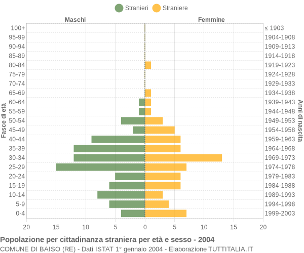 Grafico cittadini stranieri - Baiso 2004