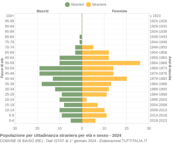 Grafico cittadini stranieri - Baiso 2024