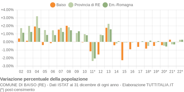 Variazione percentuale della popolazione Comune di Baiso (RE)