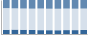Grafico struttura della popolazione Comune di Baiso (RE)