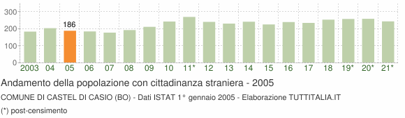 Grafico andamento popolazione stranieri Comune di Castel di Casio (BO)