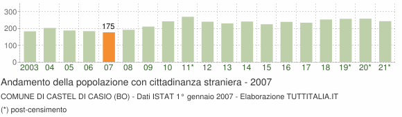 Grafico andamento popolazione stranieri Comune di Castel di Casio (BO)