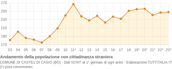 Andamento popolazione stranieri Comune di Castel di Casio (BO)