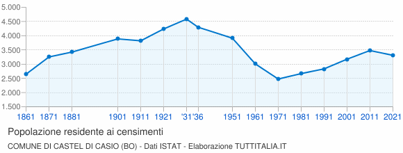 Grafico andamento storico popolazione Comune di Castel di Casio (BO)