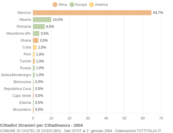 Grafico cittadinanza stranieri - Castel di Casio 2004