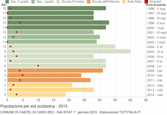 Grafico Popolazione in età scolastica - Castel di Casio 2015