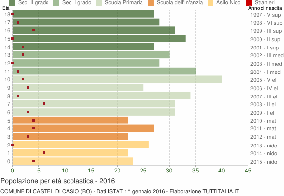Grafico Popolazione in età scolastica - Castel di Casio 2016