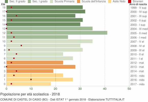 Grafico Popolazione in età scolastica - Castel di Casio 2018