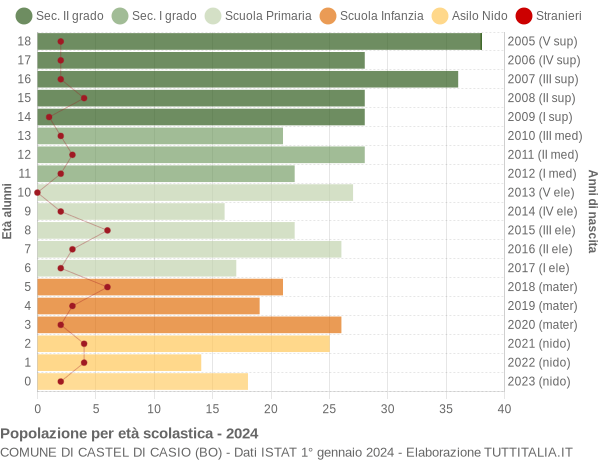 Grafico Popolazione in età scolastica - Castel di Casio 2024