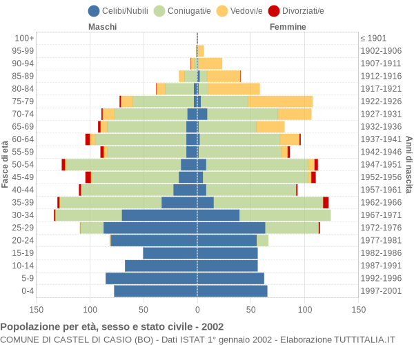 Grafico Popolazione per età, sesso e stato civile Comune di Castel di Casio (BO)