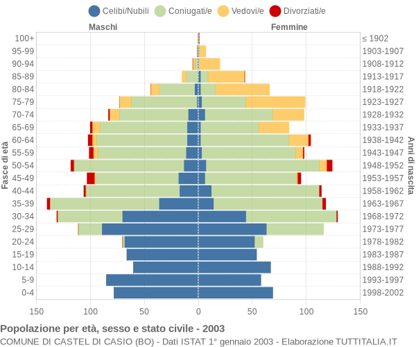 Grafico Popolazione per età, sesso e stato civile Comune di Castel di Casio (BO)