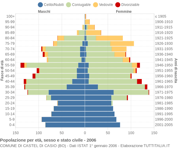 Grafico Popolazione per età, sesso e stato civile Comune di Castel di Casio (BO)