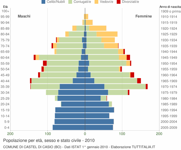 Grafico Popolazione per età, sesso e stato civile Comune di Castel di Casio (BO)