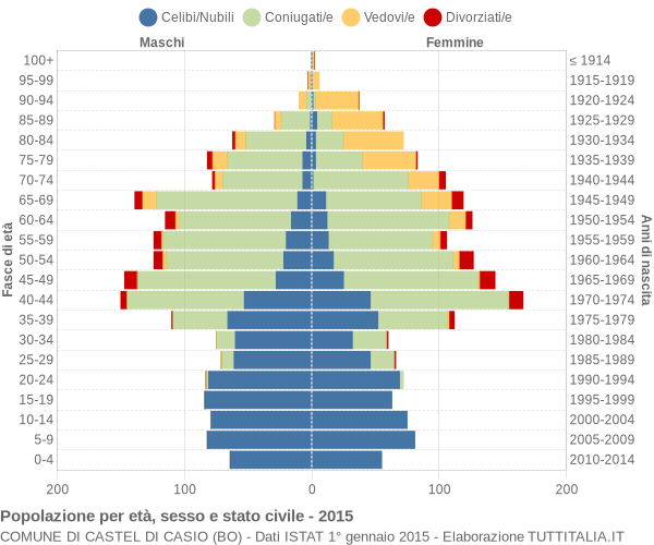 Grafico Popolazione per età, sesso e stato civile Comune di Castel di Casio (BO)