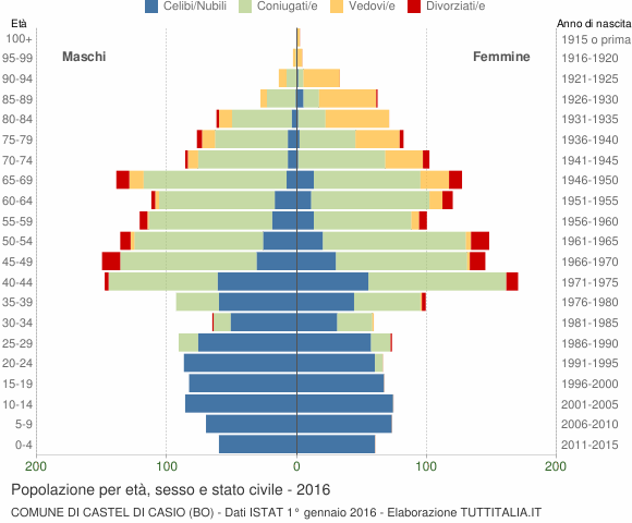 Grafico Popolazione per età, sesso e stato civile Comune di Castel di Casio (BO)