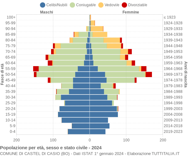 Grafico Popolazione per età, sesso e stato civile Comune di Castel di Casio (BO)