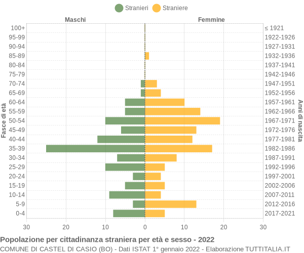 Grafico cittadini stranieri - Castel di Casio 2022