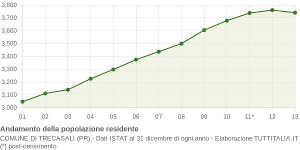 Andamento popolazione Comune di Trecasali (PR)