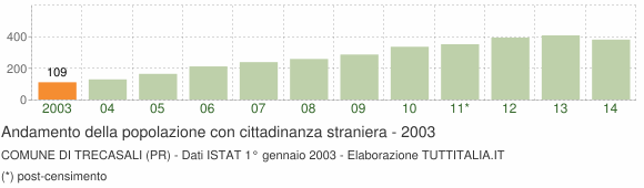 Grafico andamento popolazione stranieri Comune di Trecasali (PR)