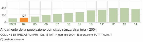 Grafico andamento popolazione stranieri Comune di Trecasali (PR)