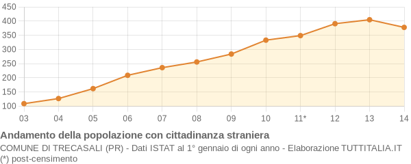 Andamento popolazione stranieri Comune di Trecasali (PR)