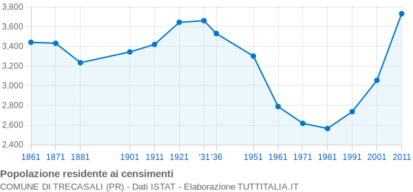 Grafico andamento storico popolazione Comune di Trecasali (PR)