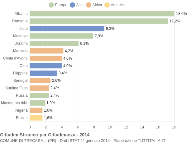 Grafico cittadinanza stranieri - Trecasali 2014