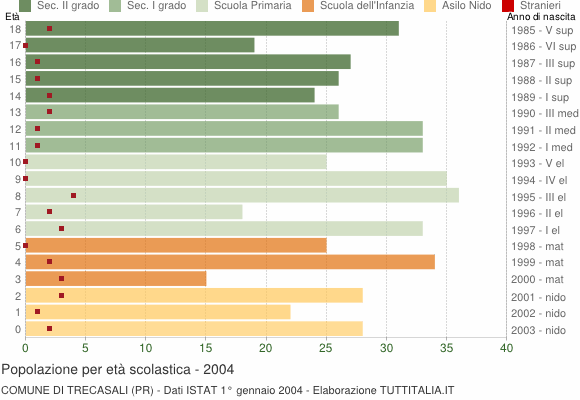 Grafico Popolazione in età scolastica - Trecasali 2004