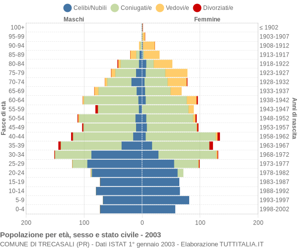 Grafico Popolazione per età, sesso e stato civile Comune di Trecasali (PR)