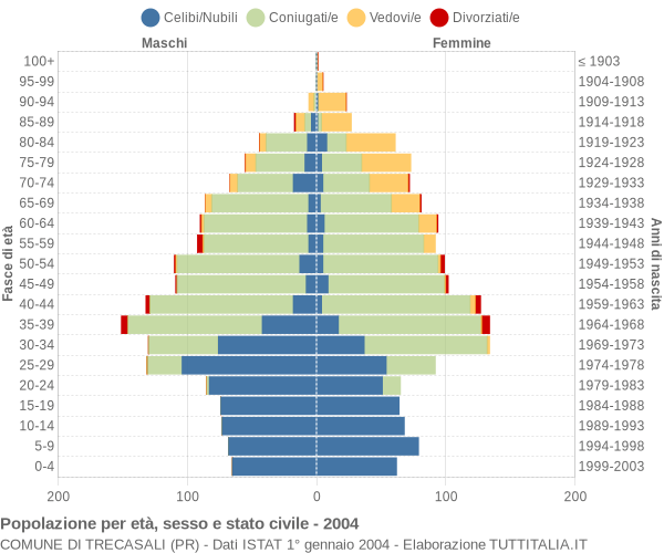 Grafico Popolazione per età, sesso e stato civile Comune di Trecasali (PR)